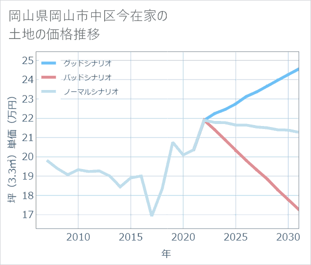 岡山県岡山市中区今在家の土地価格推移