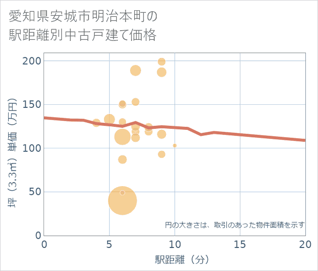 愛知県安城市明治本町の徒歩距離別の中古戸建て坪単価