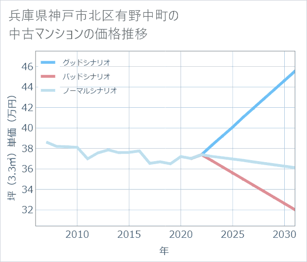 兵庫県神戸市北区有野中町の中古マンション価格推移
