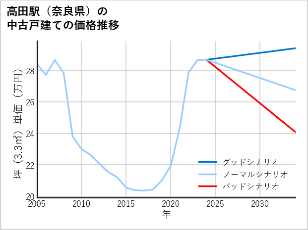 高田駅（奈良県）の中古戸建て価格推移