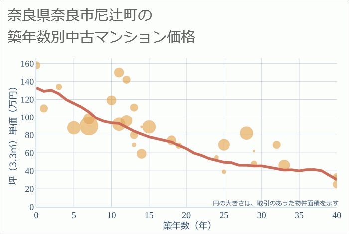 奈良県奈良市尼辻町の築年数別の中古マンション坪単価