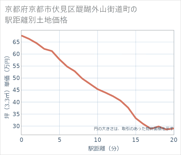 京都府京都市伏見区醍醐外山街道町の徒歩距離別の土地坪単価
