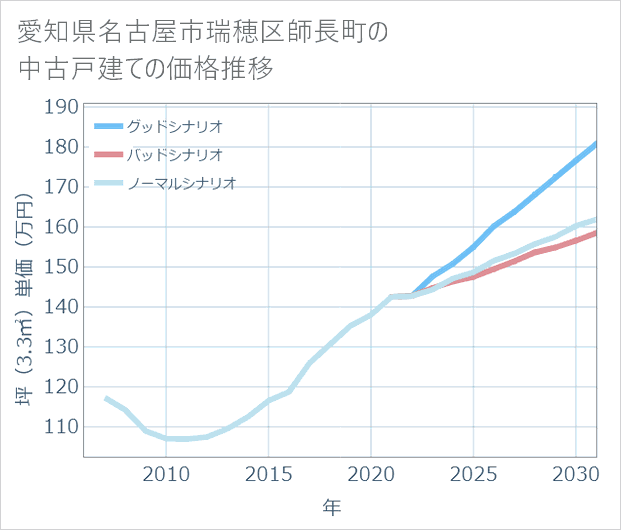 愛知県名古屋市瑞穂区師長町の中古戸建て価格推移
