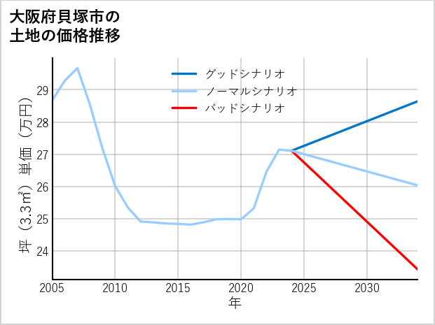 大阪府貝塚市地藏堂の土地価格推移