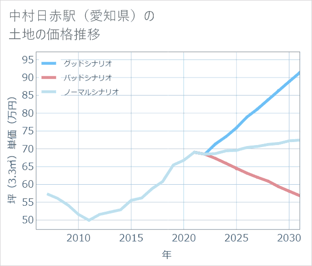 中村日赤駅(愛知県)の土地価格推移