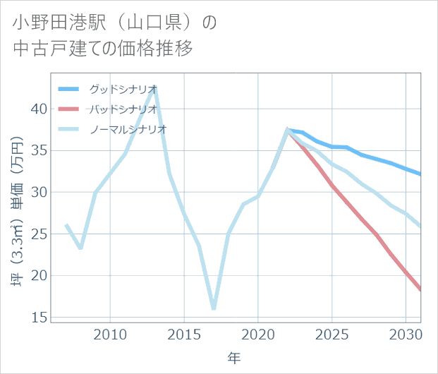 小野田港駅(山口県)の中古戸建て価格推移
