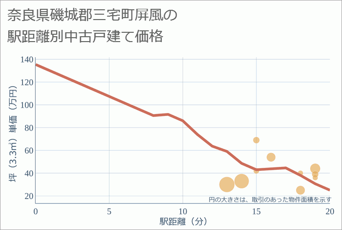 奈良県磯城郡三宅町屏風の徒歩距離別の中古戸建て坪単価