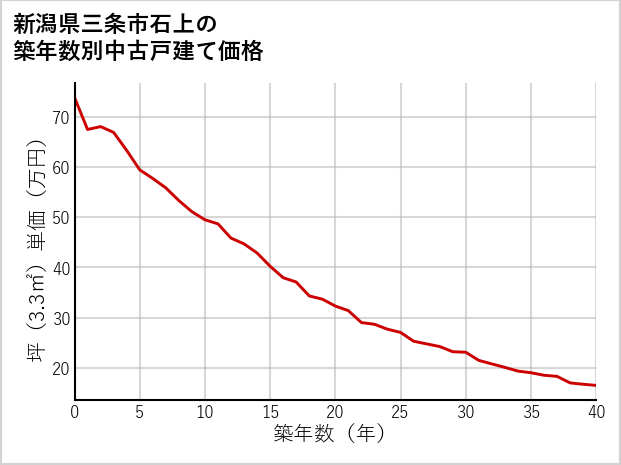 新潟県三条市石上の築年数別の中古戸建て坪単価