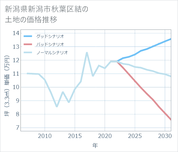 新潟県新潟市秋葉区結の土地価格推移