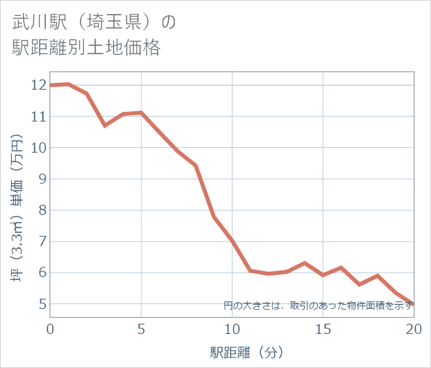 武川駅(埼玉県)の徒歩距離別の土地坪単価