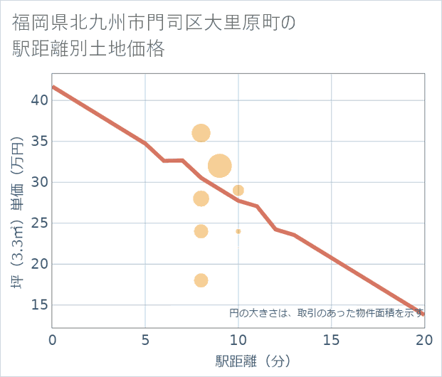 福岡県北九州市門司区大里原町の徒歩距離別の土地坪単価