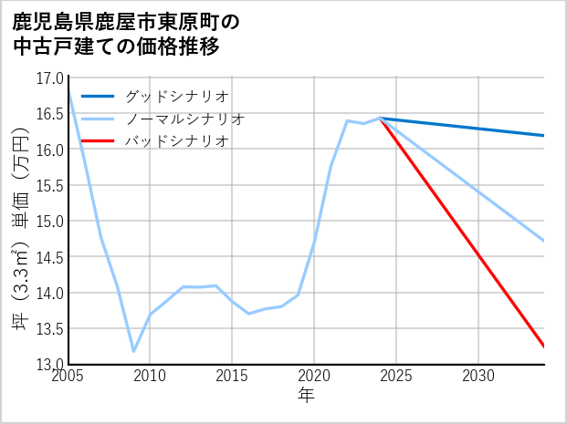 鹿児島県鹿屋市東原町の中古戸建て価格推移