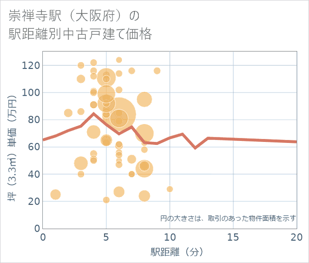崇禅寺駅(大阪府)の徒歩距離別の中古戸建て坪単価