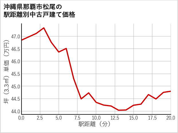 沖縄県那覇市松尾の徒歩距離別の中古戸建て坪単価