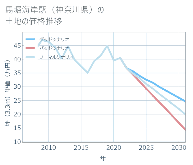 馬堀海岸駅(神奈川県)の土地価格推移