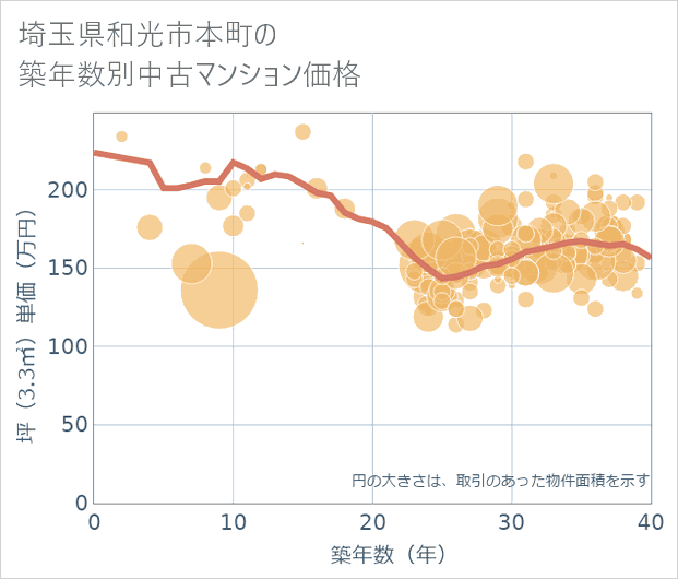 埼玉県和光市本町の築年数別の中古マンション坪単価