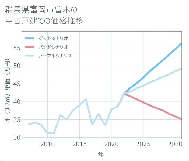 群馬県富岡市曽木の中古戸建て価格推移