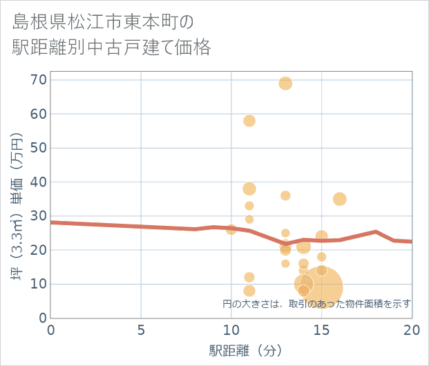 島根県松江市東本町の徒歩距離別の中古戸建て坪単価