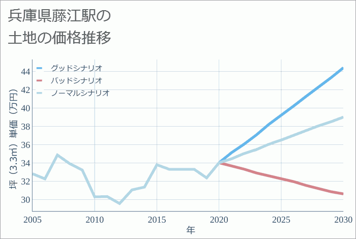 藤江駅（兵庫県）の土地価格推移