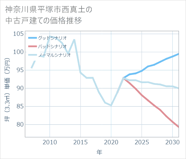 神奈川県平塚市西真土の中古戸建て価格推移