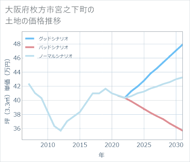 大阪府枚方市宮之下町の土地価格推移