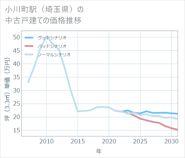 小川町駅(埼玉県)の中古戸建て価格推移