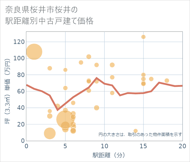 奈良県桜井市桜井の徒歩距離別の中古戸建て坪単価