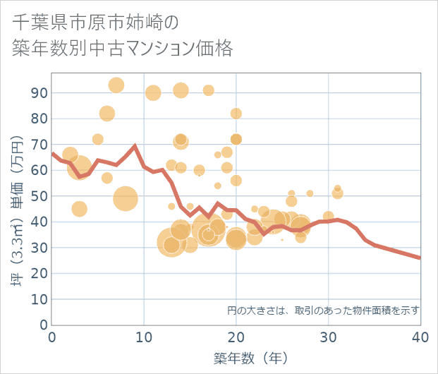 千葉県市原市姉崎の築年数別の中古マンション坪単価