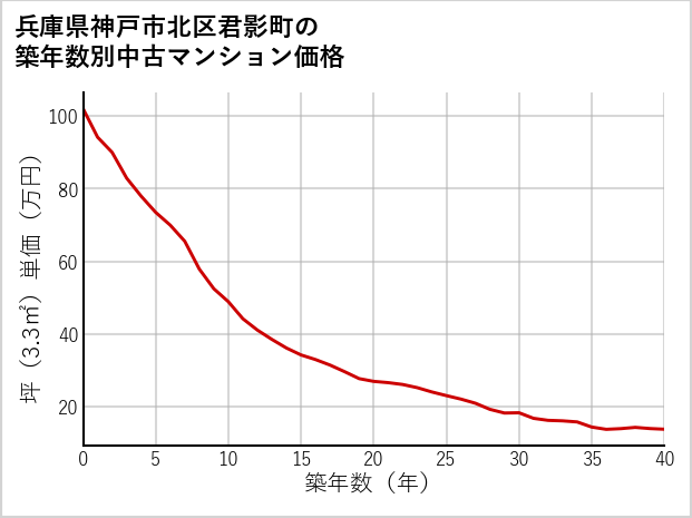 兵庫県神戸市北区君影町の築年数別の中古マンション坪単価