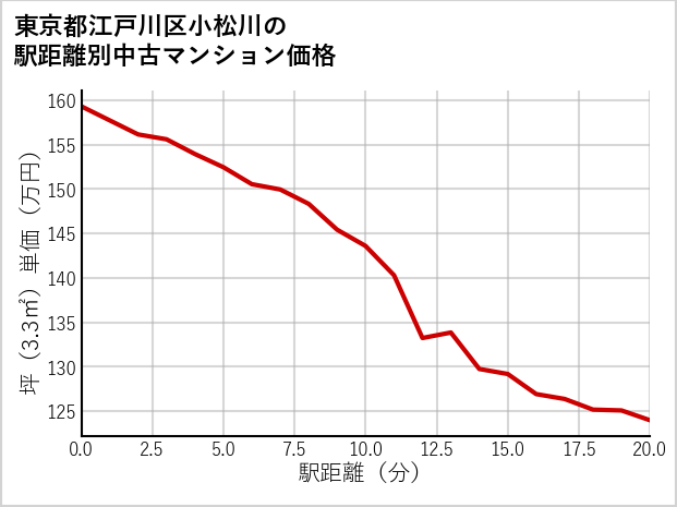 東京都江戸川区小松川の徒歩距離別の中古マンション坪単価