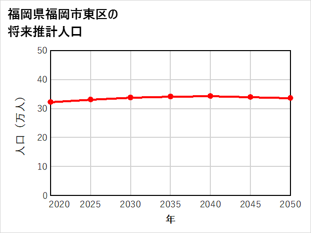 福岡市東区の将来推計人口