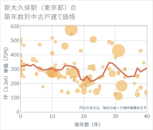 新大久保駅(東京都)の築年数別の中古戸建て坪単価