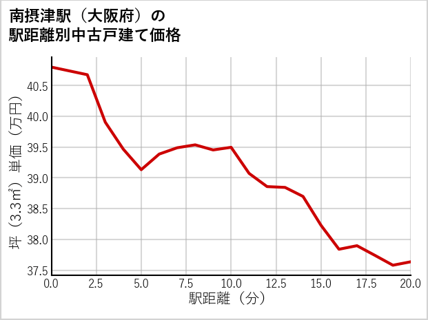 南摂津駅（大阪府）の徒歩距離別の中古戸建て坪単価