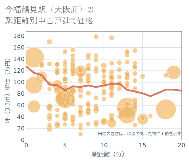 今福鶴見駅(大阪府)の徒歩距離別の中古戸建て坪単価