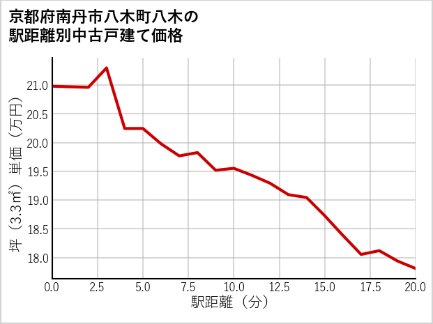 京都府南丹市八木町八木の徒歩距離別の中古戸建て坪単価