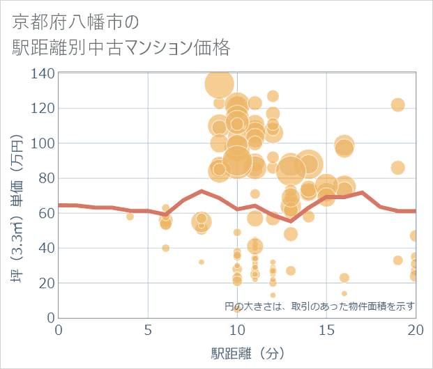 京都府八幡市の徒歩距離別の中古マンション坪単価