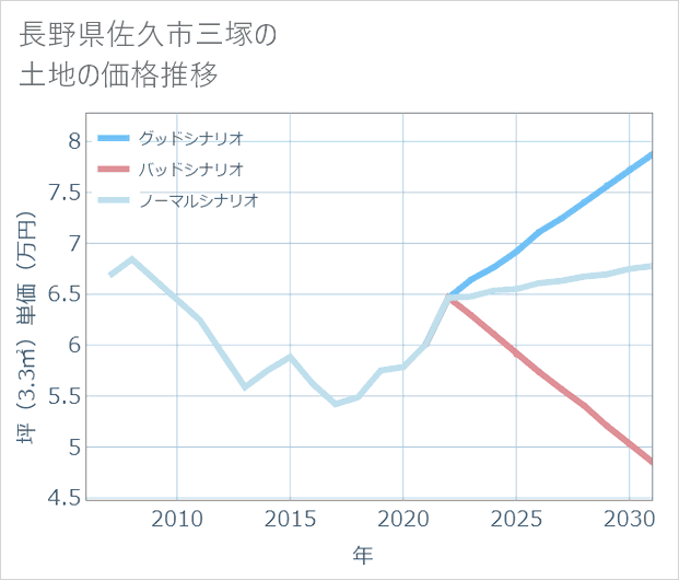 長野県佐久市三塚の土地価格推移