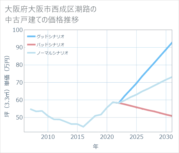 大阪府大阪市西成区潮路の中古戸建て価格推移