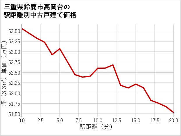三重県鈴鹿市高岡台の徒歩距離別の中古戸建て坪単価