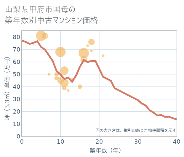 山梨県甲府市国母の築年数別の中古マンション坪単価
