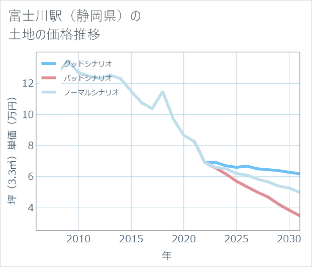 富士川駅(静岡県)の土地価格推移