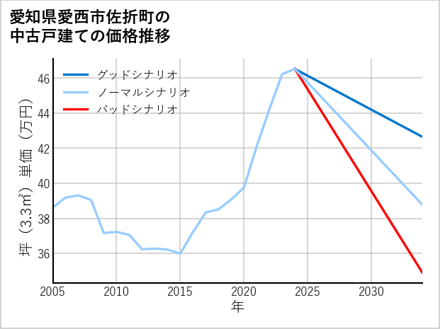 愛知県愛西市佐折町の中古戸建て価格推移