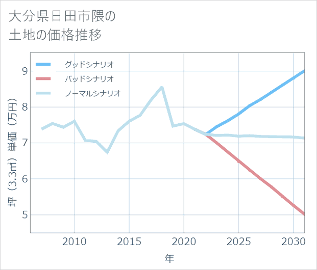 大分県日田市隈の土地価格推移