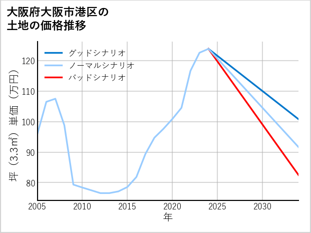 大阪府大阪市港区八幡屋の土地価格推移