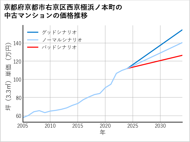 京都府京都市右京区西京極浜ノ本町の中古マンション価格推移
