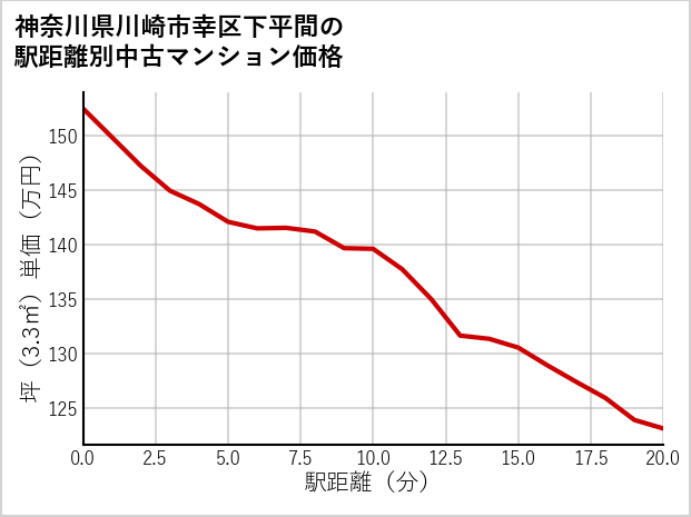 神奈川県川崎市幸区下平間の徒歩距離別の中古マンション坪単価