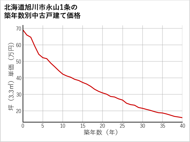 北海道旭川市永山1条の築年数別の中古戸建て坪単価