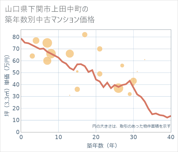 山口県下関市上田中町の築年数別の中古マンション坪単価