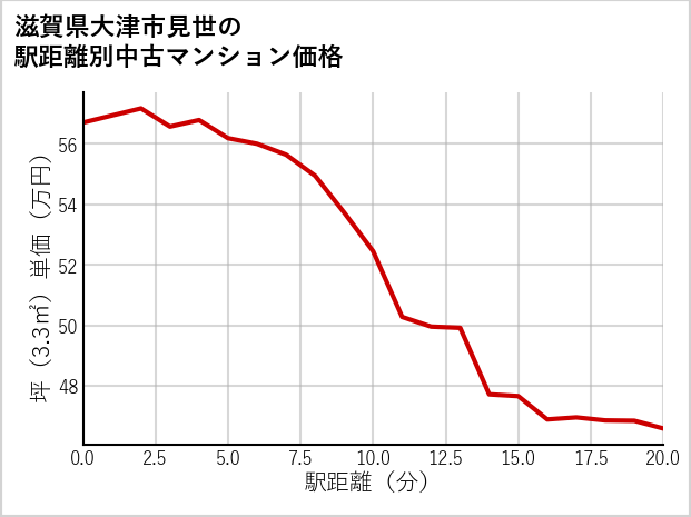 滋賀県大津市見世の徒歩距離別の中古マンション坪単価
