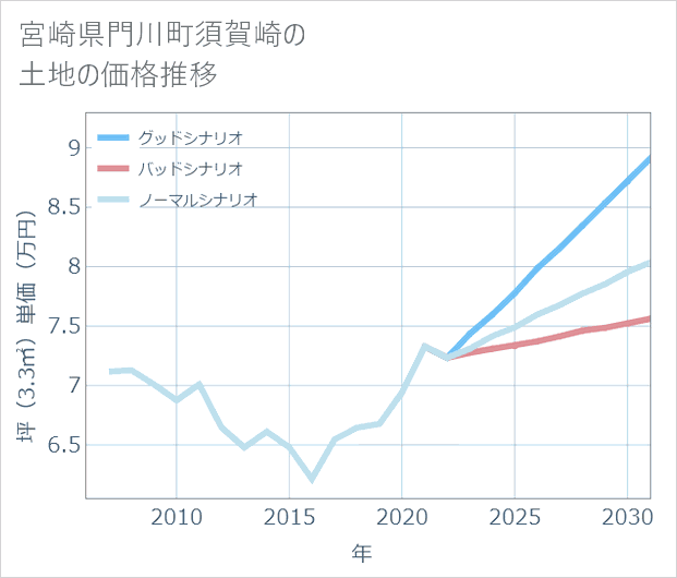 宮崎県門川町須賀崎の土地価格推移